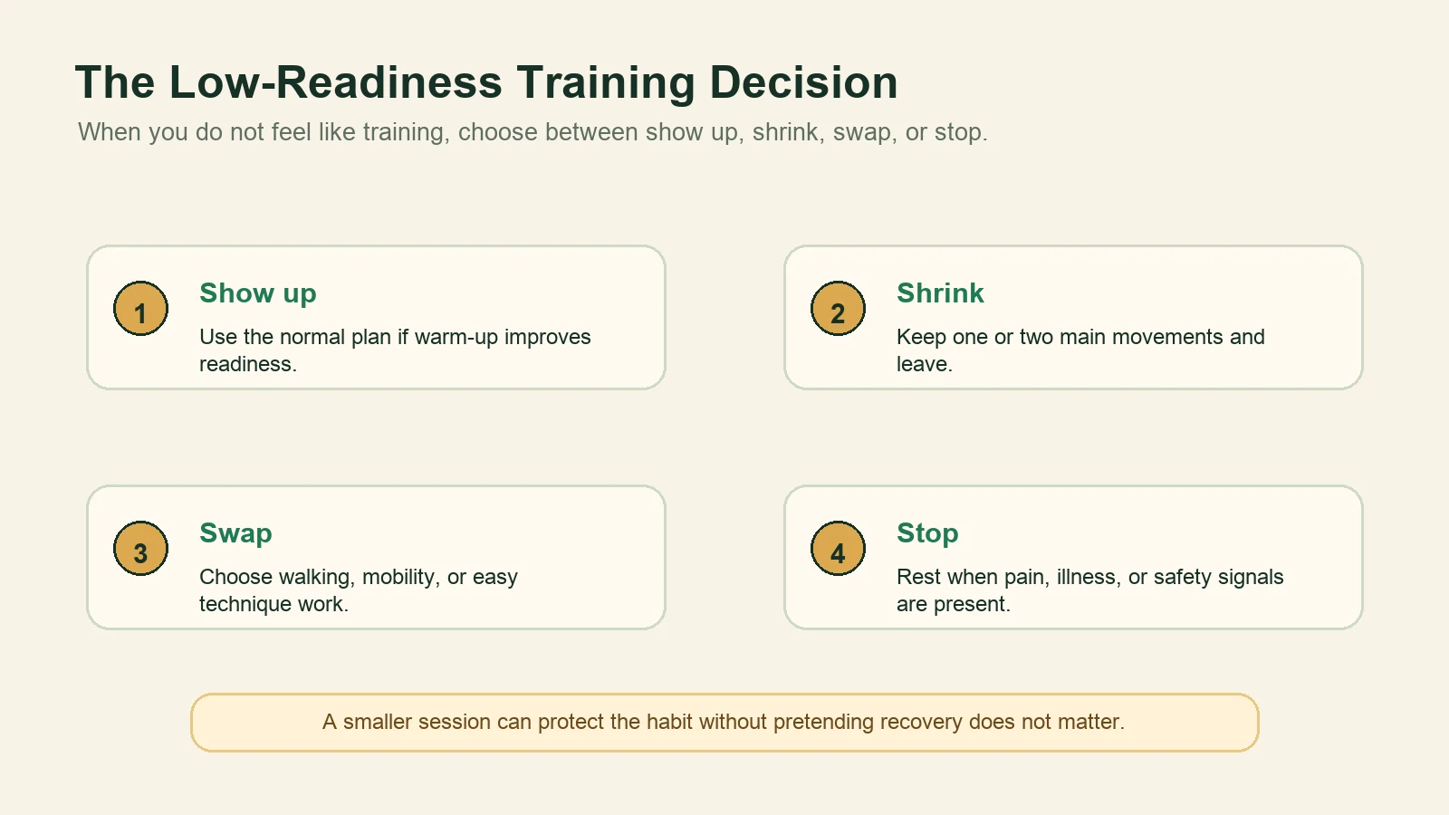 Diagram showing low-readiness training choices: show up, shrink, swap, or stop.