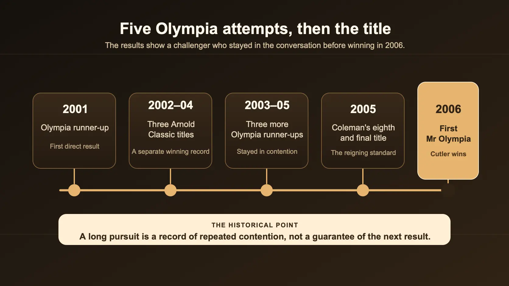 Timeline showing Jay Cutler's 2001 runner-up finish, Arnold Classic titles from 2002 to 2004, runner-up finishes from 2003 to 2005, and first Mr Olympia title in 2006.
