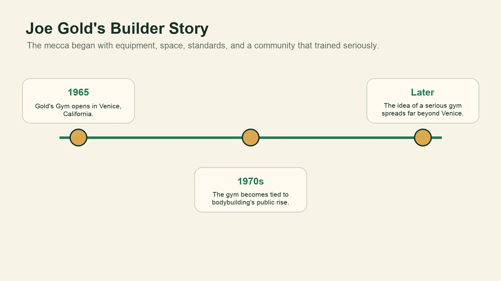 Timeline showing Joe Gold opening Gold's Gym in 1965, the 1970s public rise, and the later spread of serious gym culture.