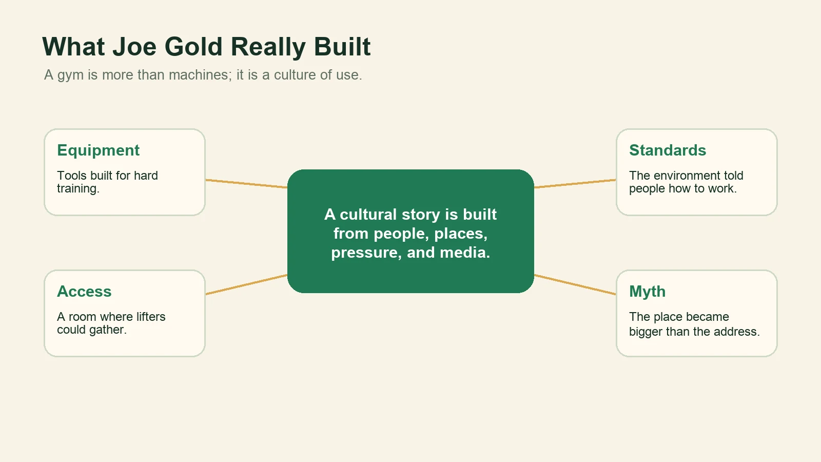 Influence map showing equipment, access, standards, and myth as parts of Joe Gold's legacy.