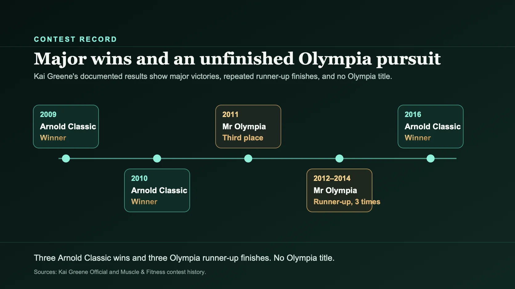 Timeline showing Kai Greene's Arnold Classic victories in 2009, 2010 and 2016 and Mr Olympia placings from 2011 through 2014.