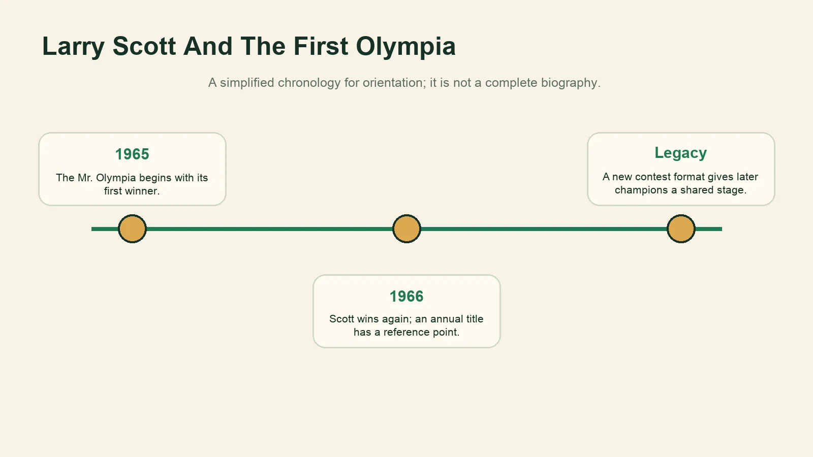 Simplified timeline of Larry Scott's 1965 and 1966 Mr. Olympia wins.