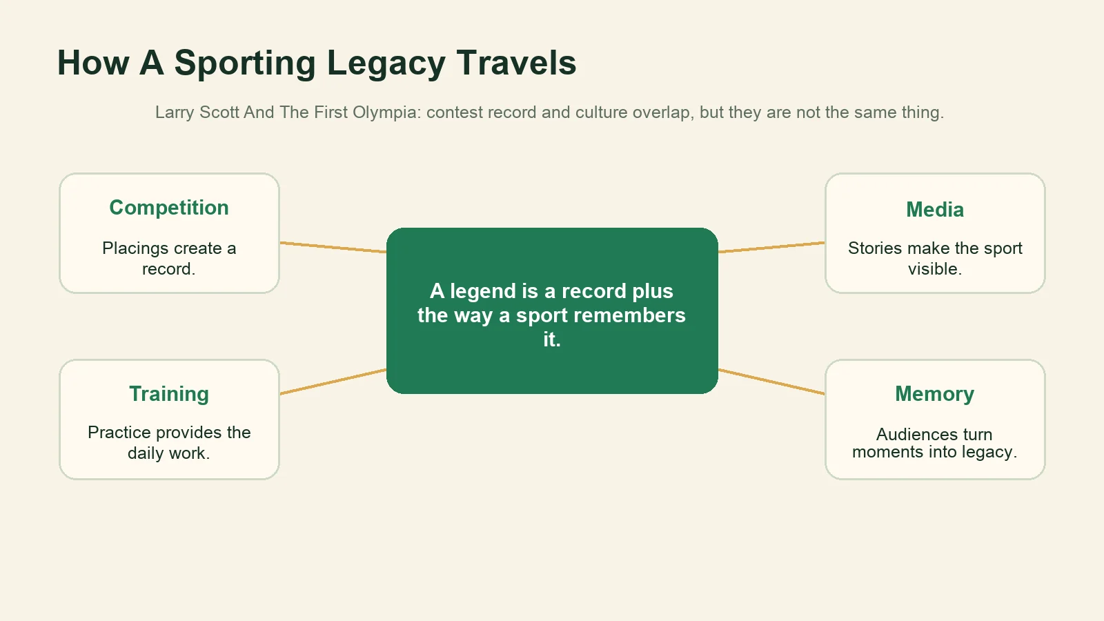 Diagram showing how competition, training, media and public memory shape a sporting legacy.