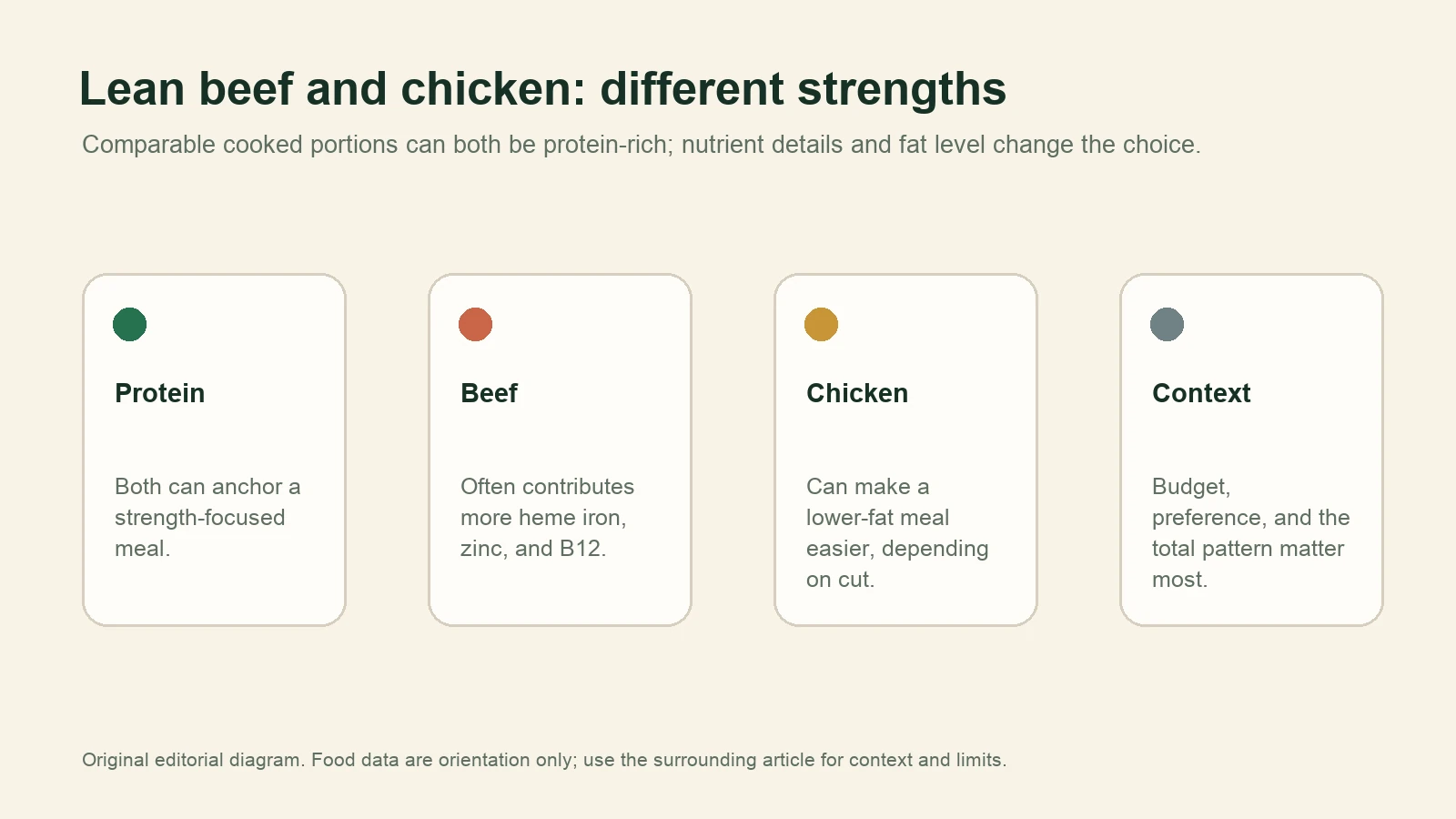 Diagram comparing protein, lean beef micronutrients, chicken meal leanness, and dietary context.