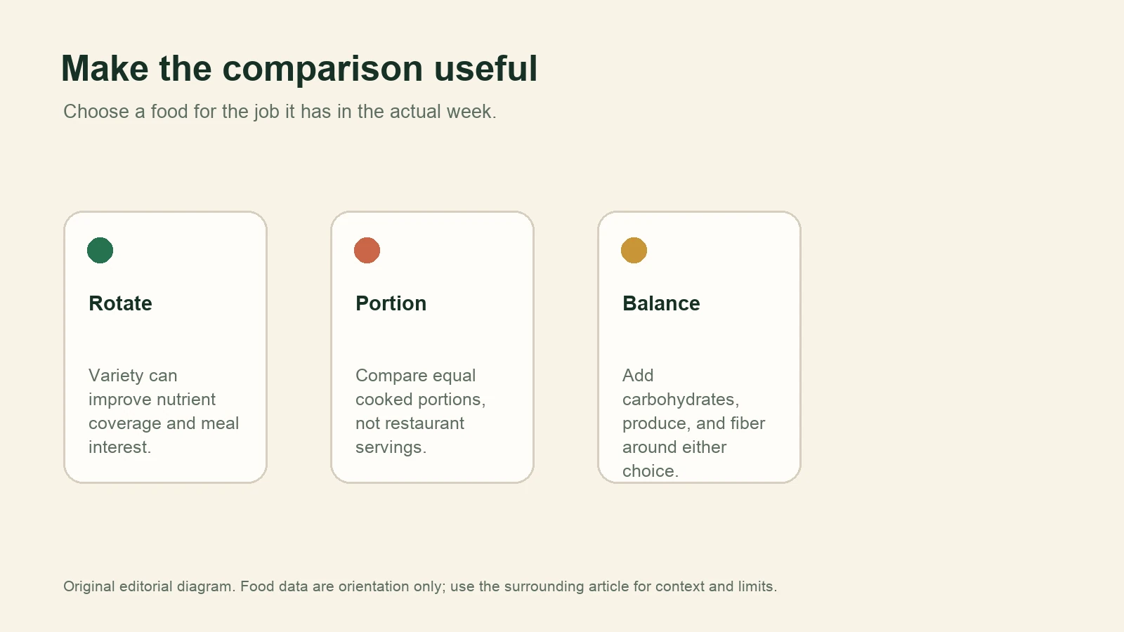 Diagram showing rotation, equal cooked portions, and balanced meals as the useful way to compare beef and chicken.