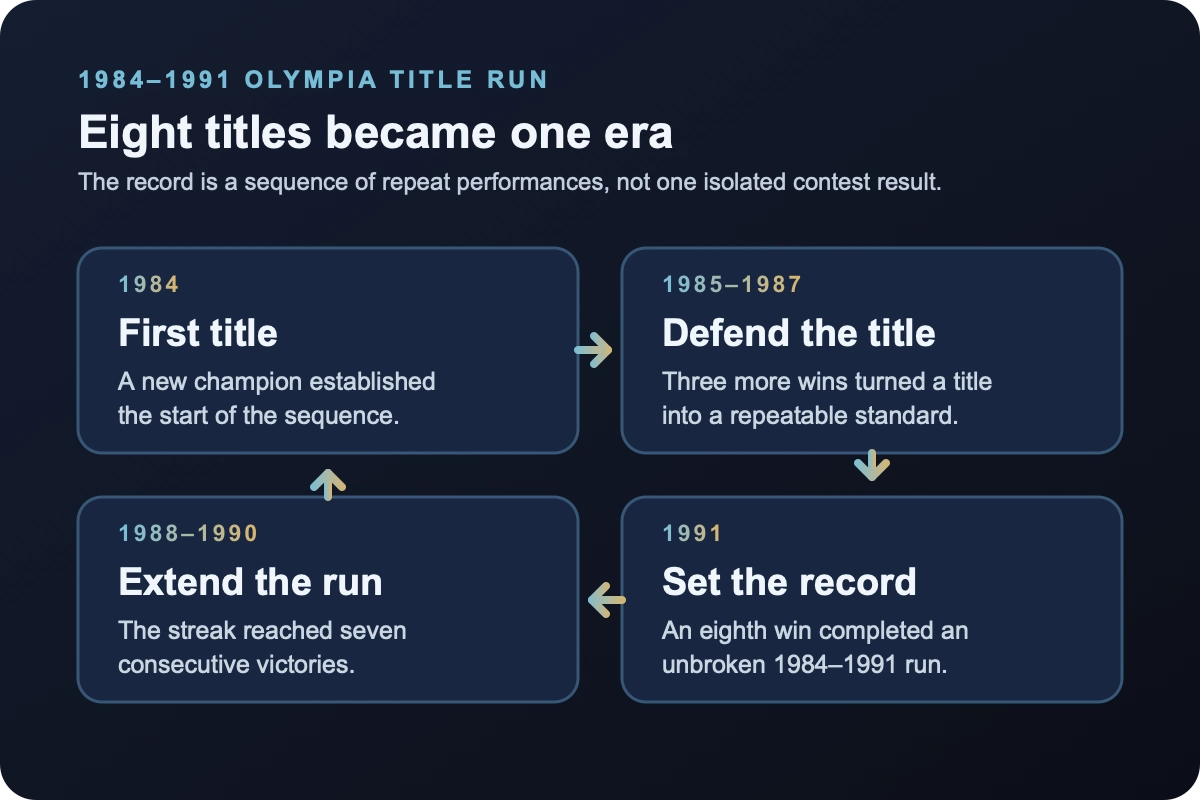 Four-card timeline showing the 1984, 1985-1987, 1988-1990, and 1991 stages of Lee Haney's eight consecutive Olympia wins.