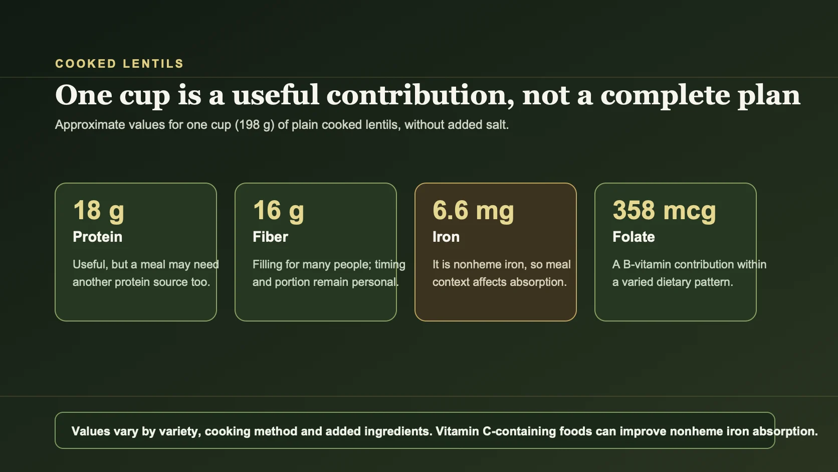 Nutrition context for one cup of cooked lentils: approximately 18 grams protein, 16 grams fiber, 6.6 milligrams nonheme iron and 358 micrograms folate.