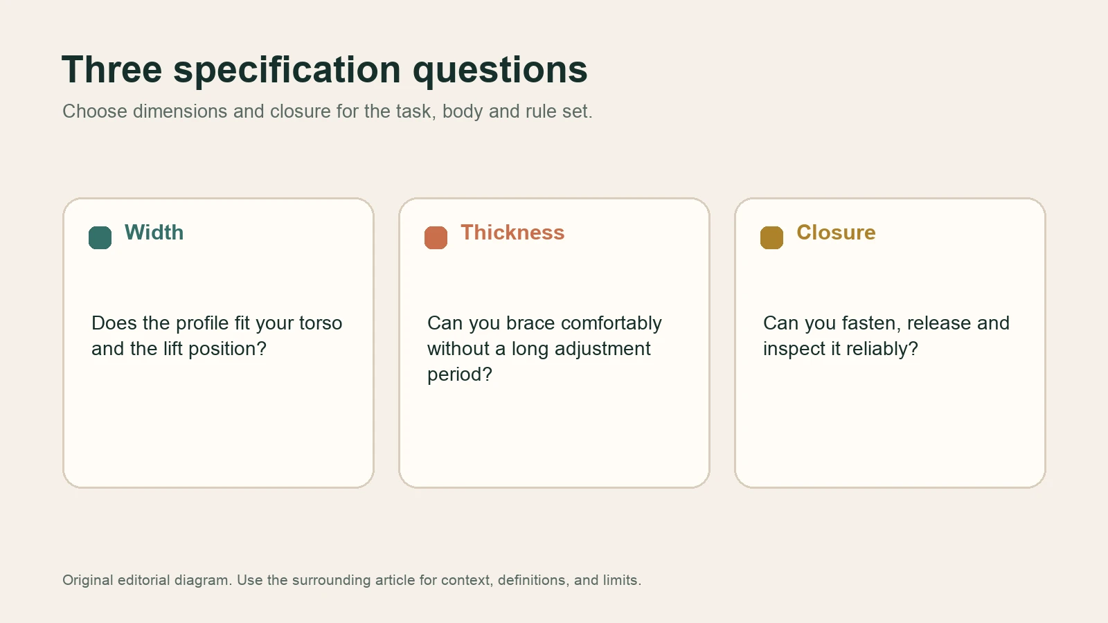 Diagram showing width, thickness, and closure as three belt specification questions.