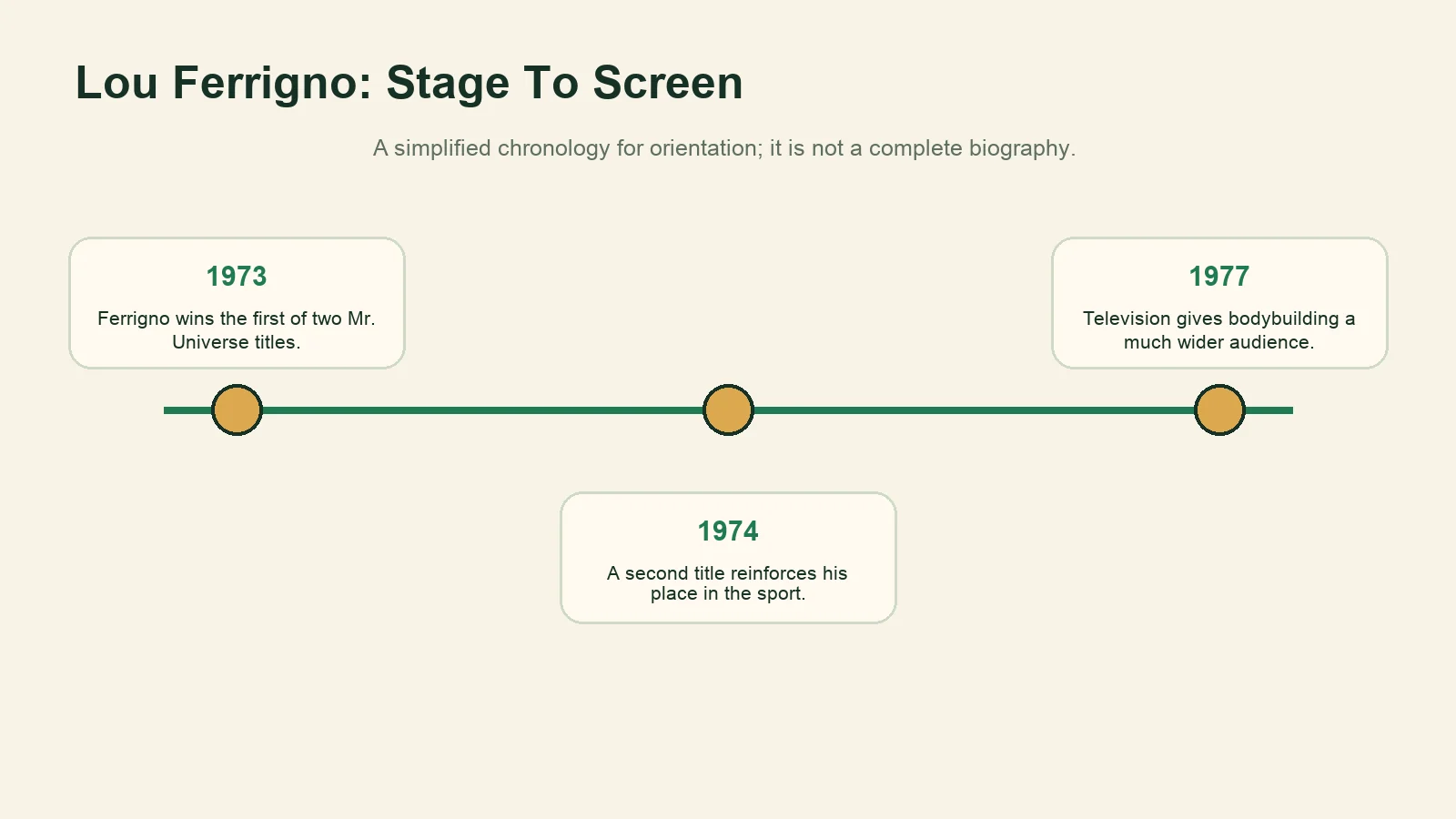 Timeline of Lou Ferrigno's two Mr. Universe titles and his 1977 television transition.