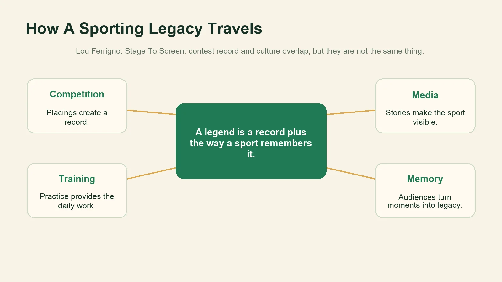 Diagram showing competition, training, media and public memory in a sporting legacy.