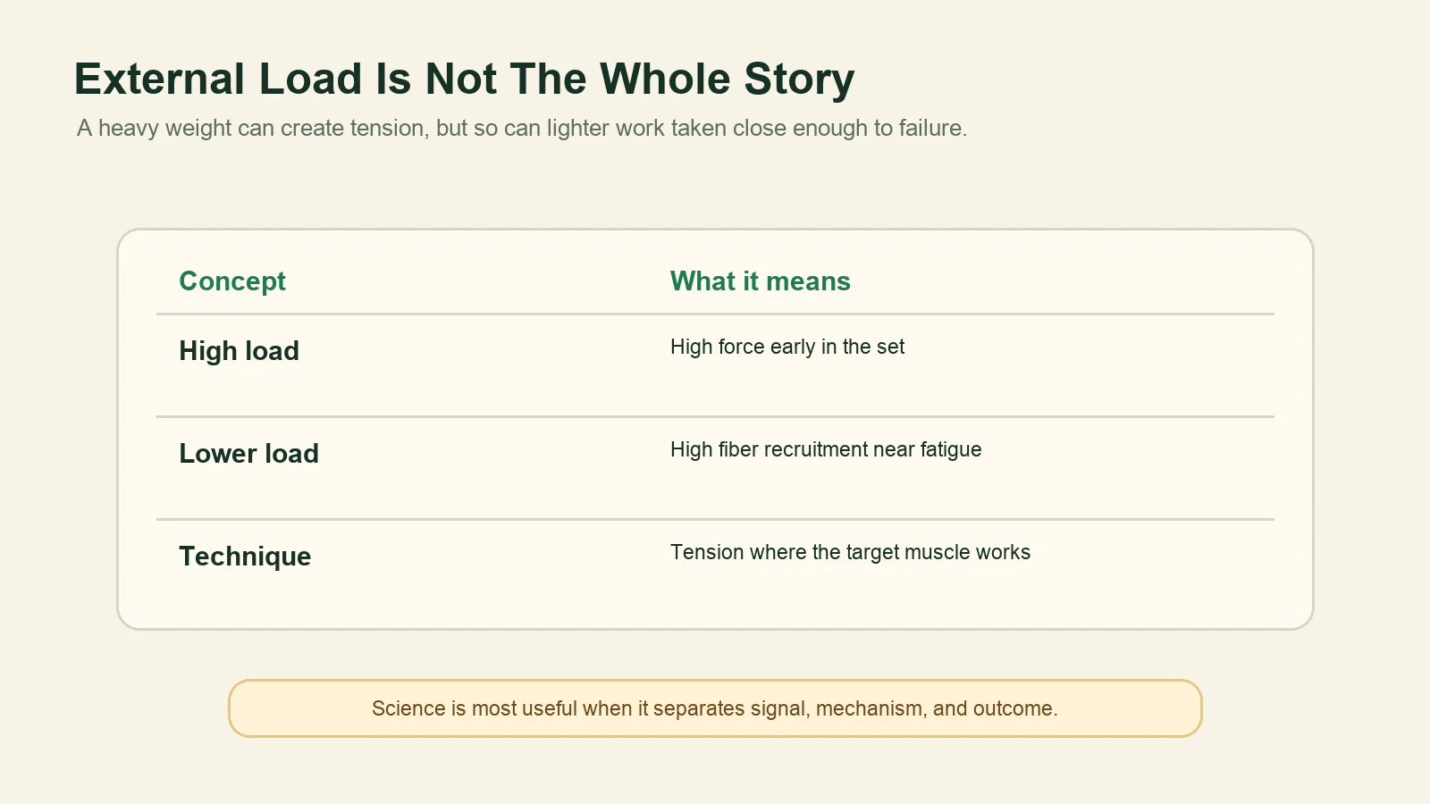 Comparison table explaining high load, lower load near fatigue, and technique as ways tension can differ.