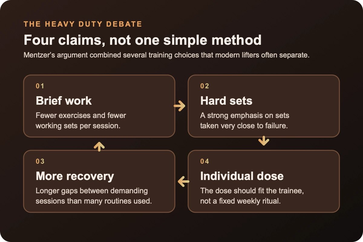 Four-card diagram showing brief work, hard sets, more recovery, and individual dose as the claims behind the Heavy Duty debate.