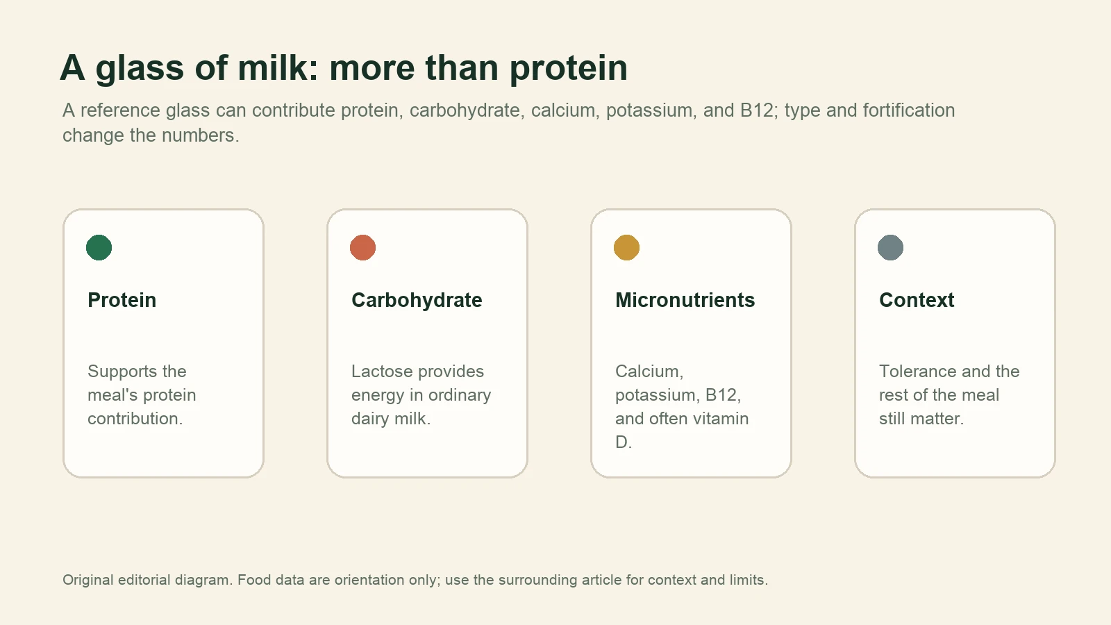 Diagram showing protein, carbohydrate, micronutrients, and context as parts of a glass of milk.