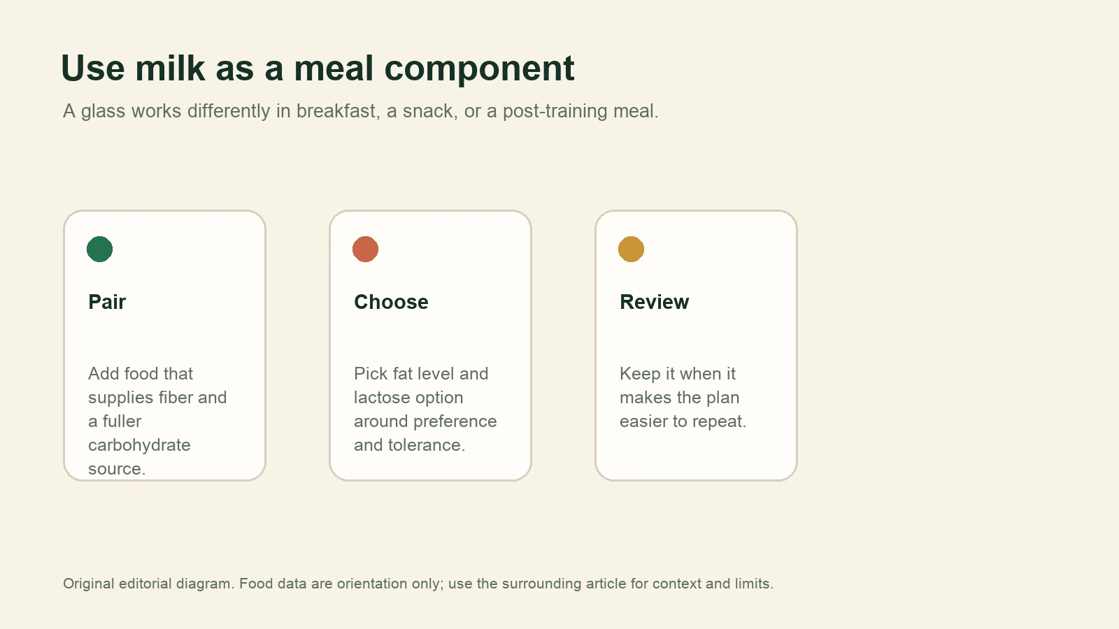 Diagram showing how to pair milk, choose an option, and review whether it fits a repeatable meal.