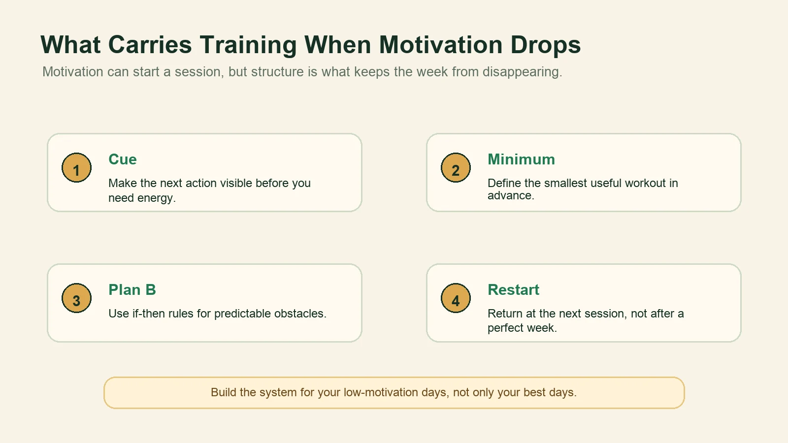 Diagram showing four supports for training when motivation drops: cue, minimum, plan B, and restart.