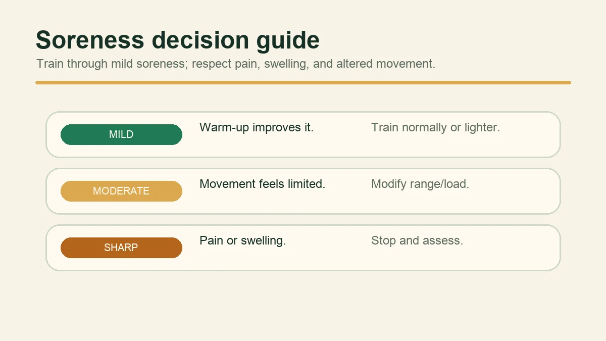 Decision chart showing mild, moderate, and sharp soreness responses.