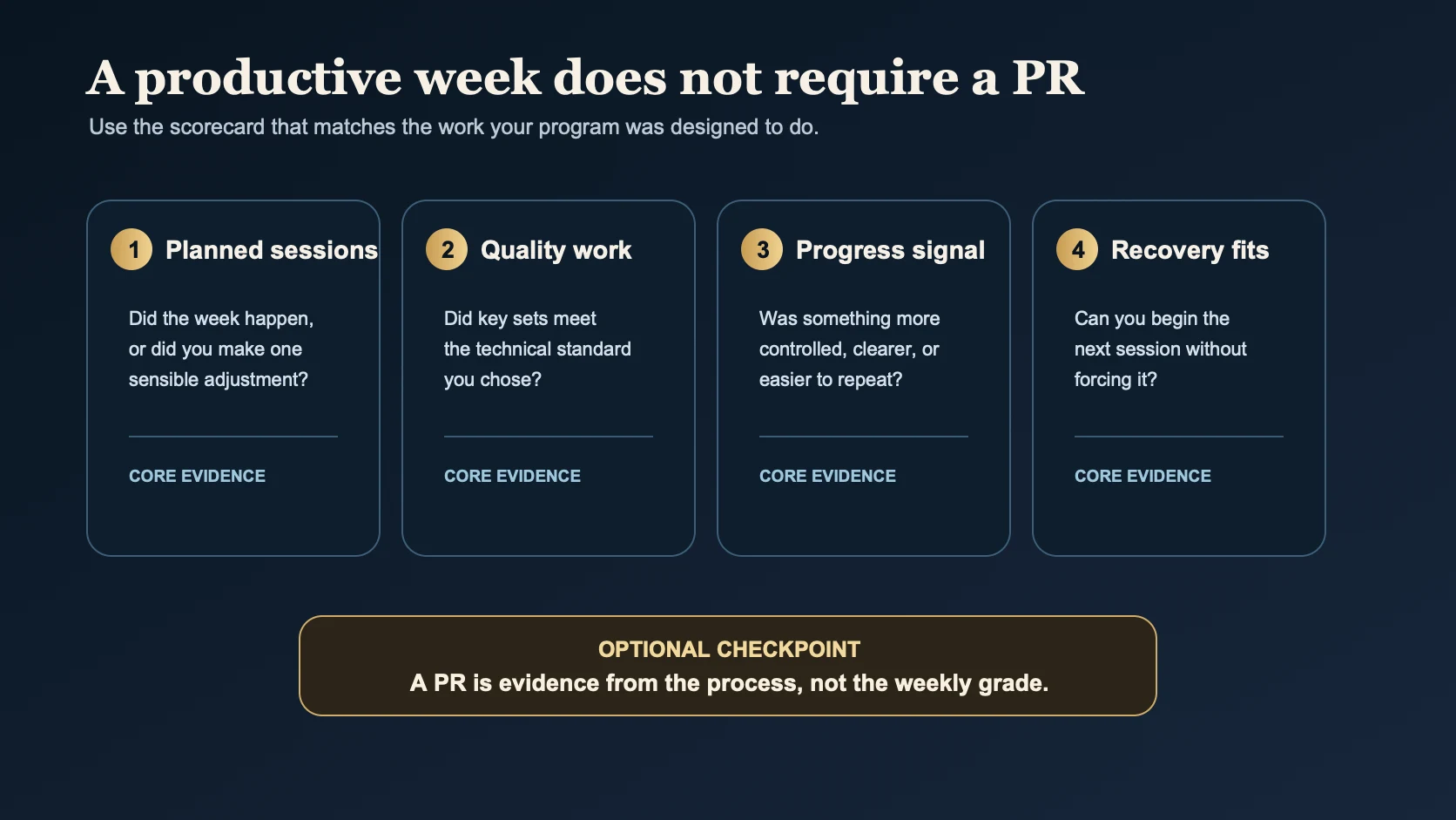 Weekly training scorecard showing planned sessions, quality work, recovery and repeatability as core measures, with a personal record as an optional checkpoint.