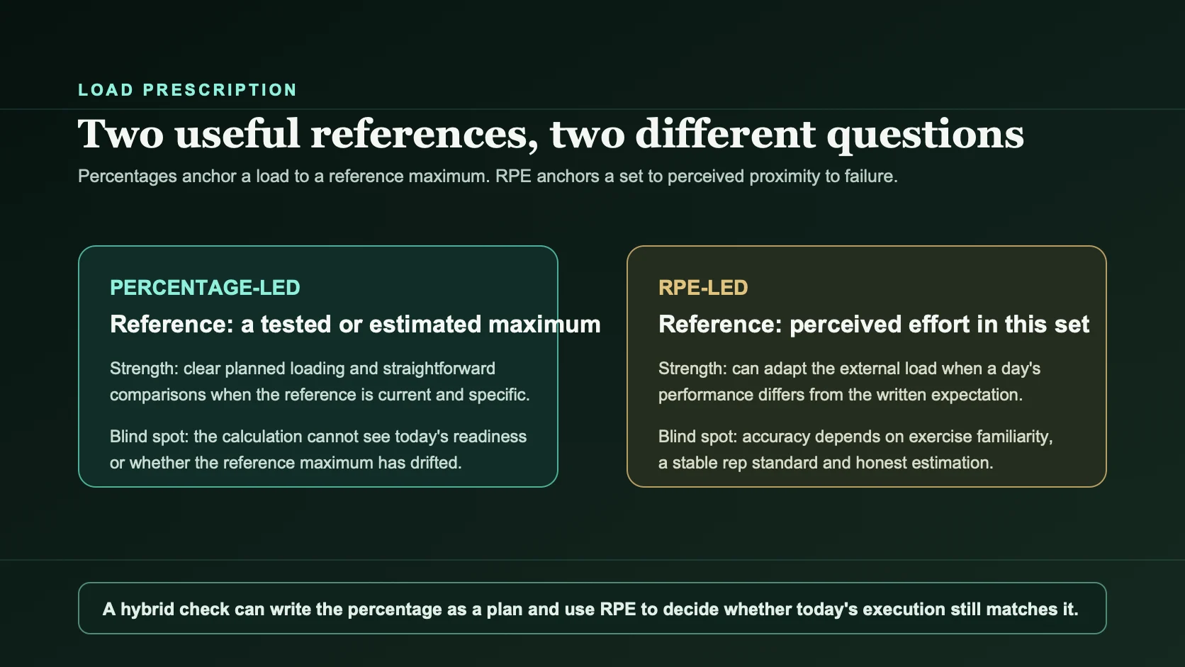 Comparison of percentage-led and RPE-led training load prescription, showing each method's reference, strength and blind spot.