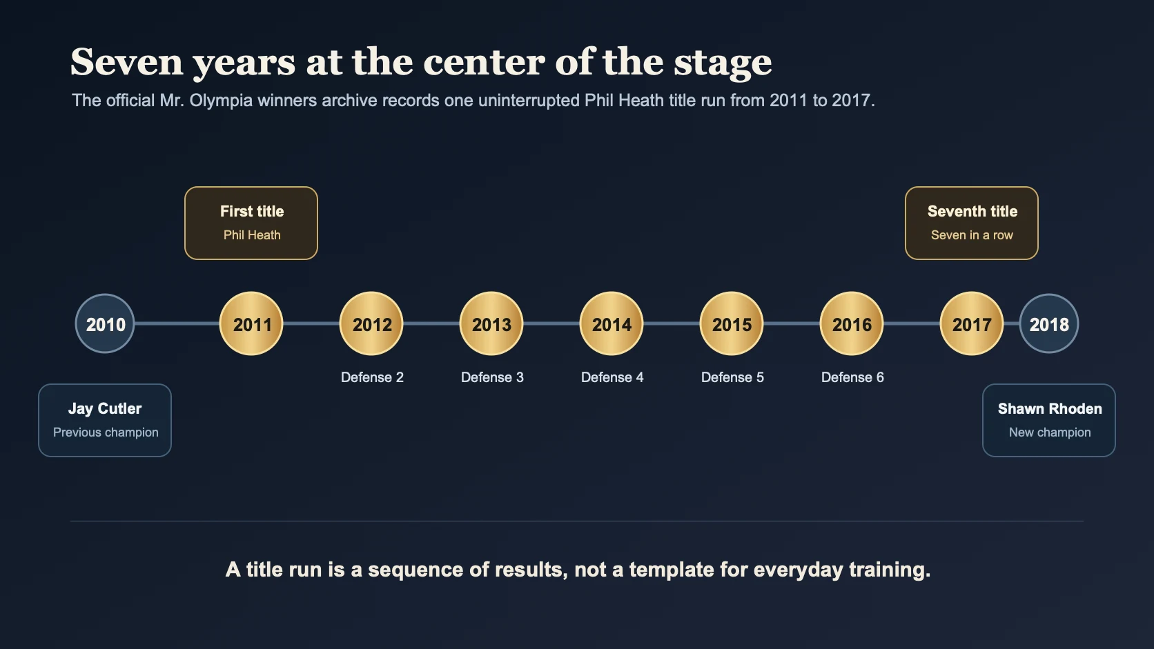Timeline showing Jay Cutler's 2010 title, Phil Heath's seven consecutive Mr Olympia wins from 2011 through 2017, and Shawn Rhoden's 2018 win.