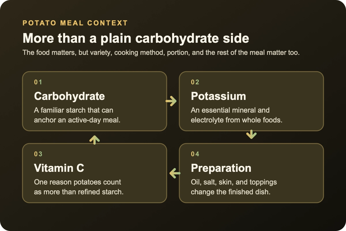 Four-card diagram showing carbohydrate, potassium, vitamin C, and preparation as parts of potato meal context.