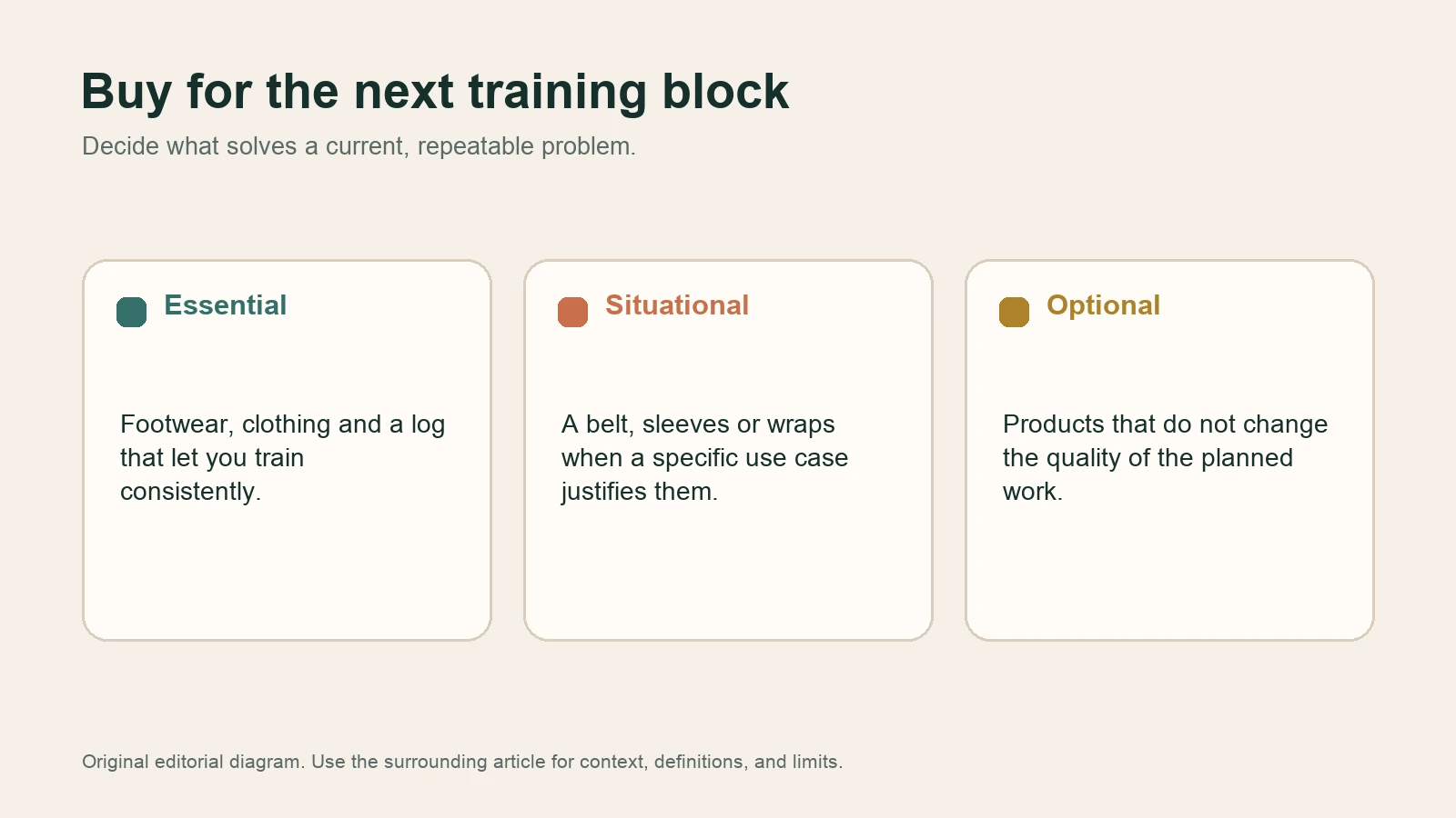 Decision diagram separating essential, situational, and optional powerlifting gear.