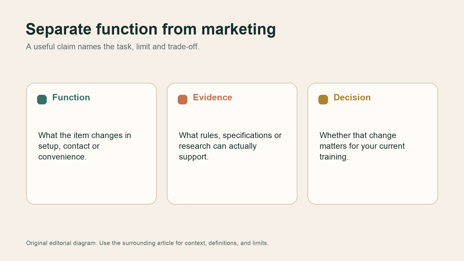 Diagram showing the path from a gear function to evidence and a purchase decision.