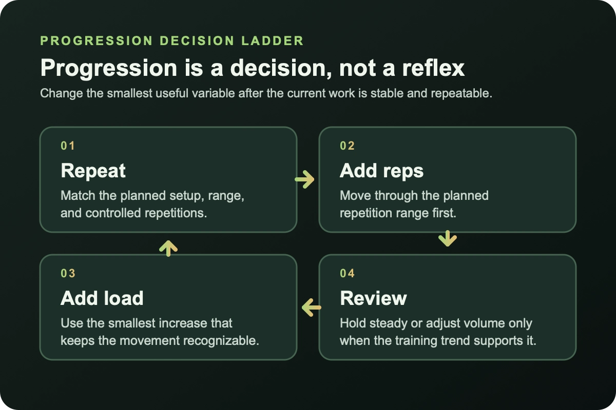 Four-card progression decision ladder showing repeat, add reps, add load, and review as distinct choices.