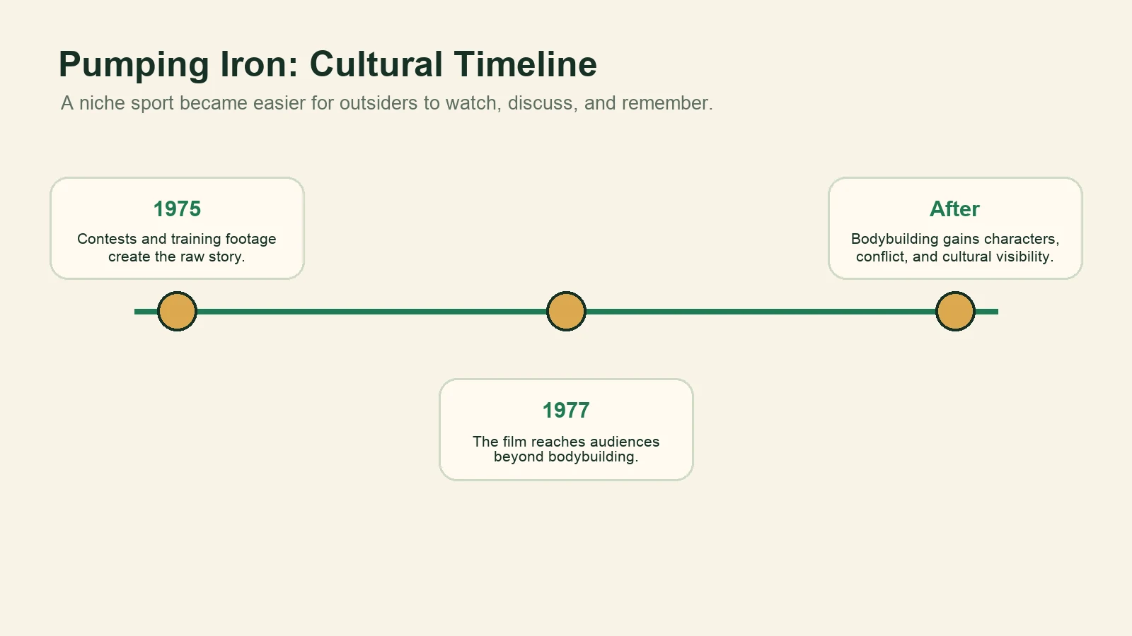 Timeline showing Pumping Iron moving bodybuilding from 1975 contest footage to wider cultural visibility after 1977.