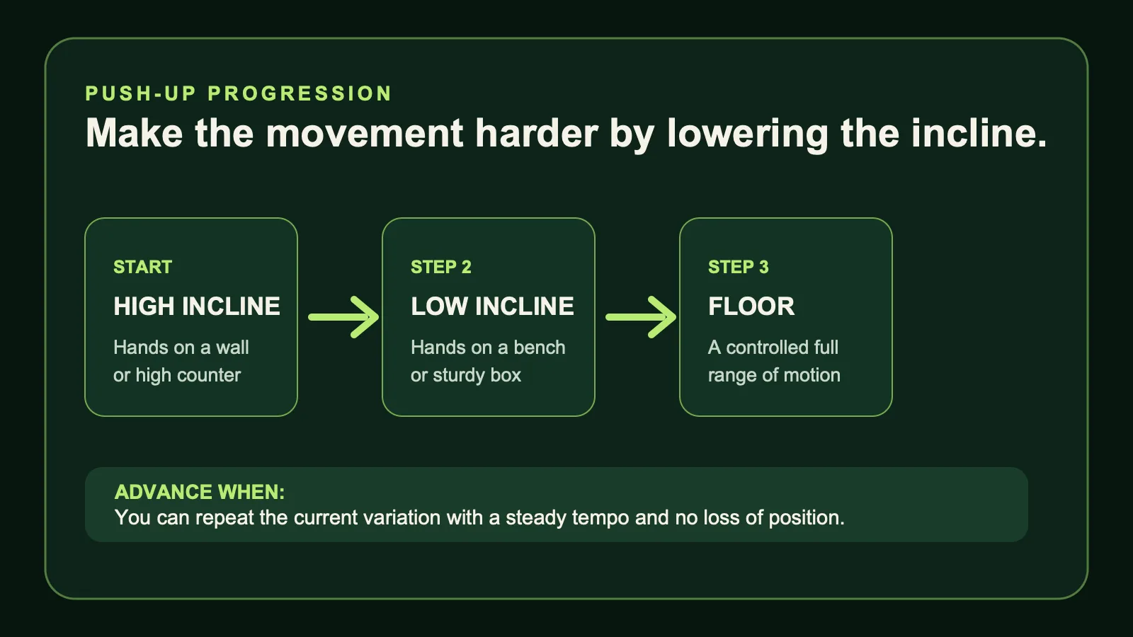 Diagram showing high incline, low incline, and floor push-up variations in order of increasing difficulty.