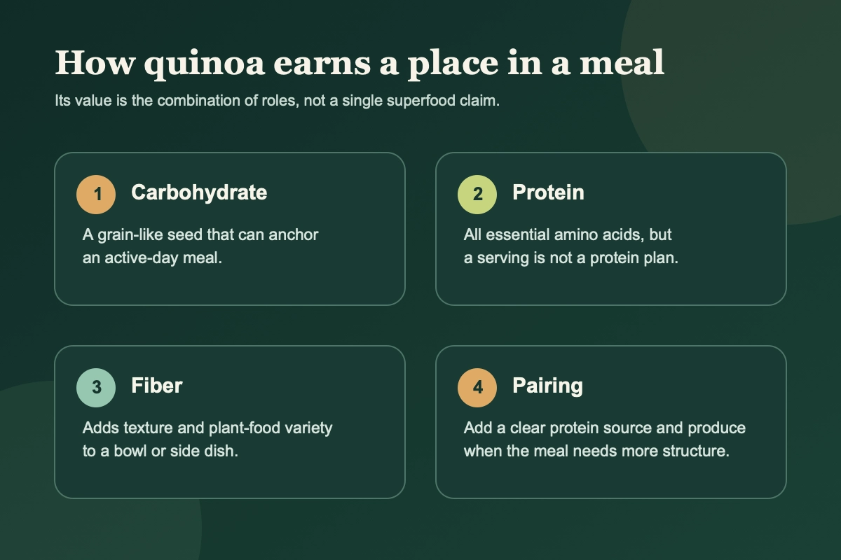 Four-card diagram showing carbohydrate, protein, fiber, and meal pairing as the practical context for quinoa.