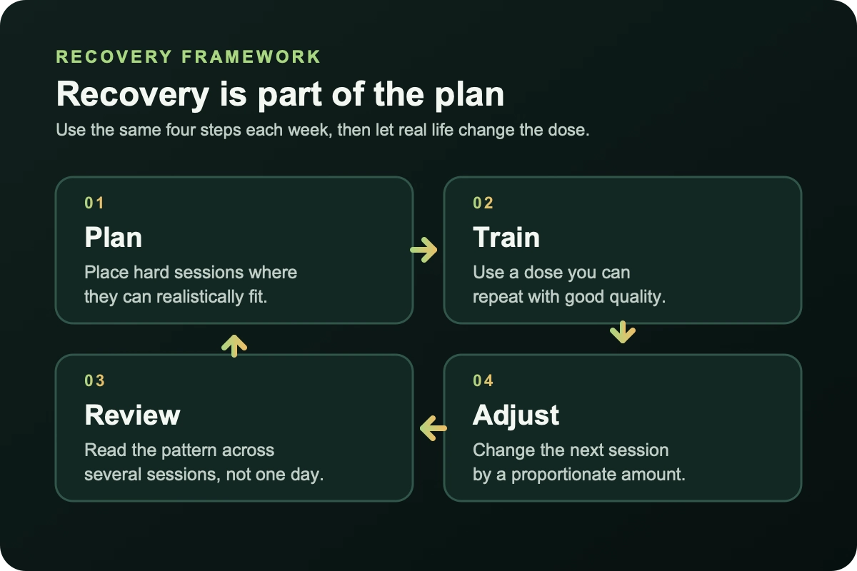 Four-step recovery framework: plan the week, train a repeatable dose, review the trend, and adjust the next session.