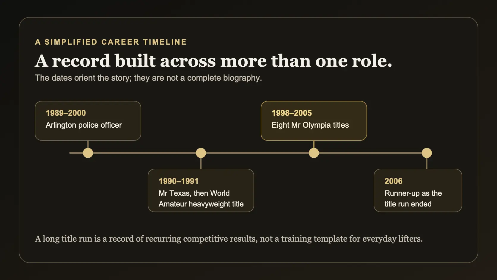 Simplified timeline of Ronnie Coleman's Arlington police work, early amateur wins, eight Mr Olympia titles from 1998 to 2005, and 2006 runner-up finish.