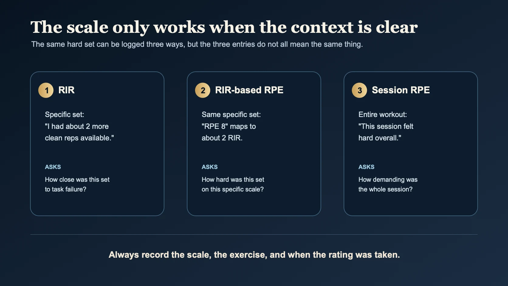 Comparison showing RIR as repetitions left in a specific set, RIR-based RPE as a matching scale score, and session RPE as a rating for the entire workout.