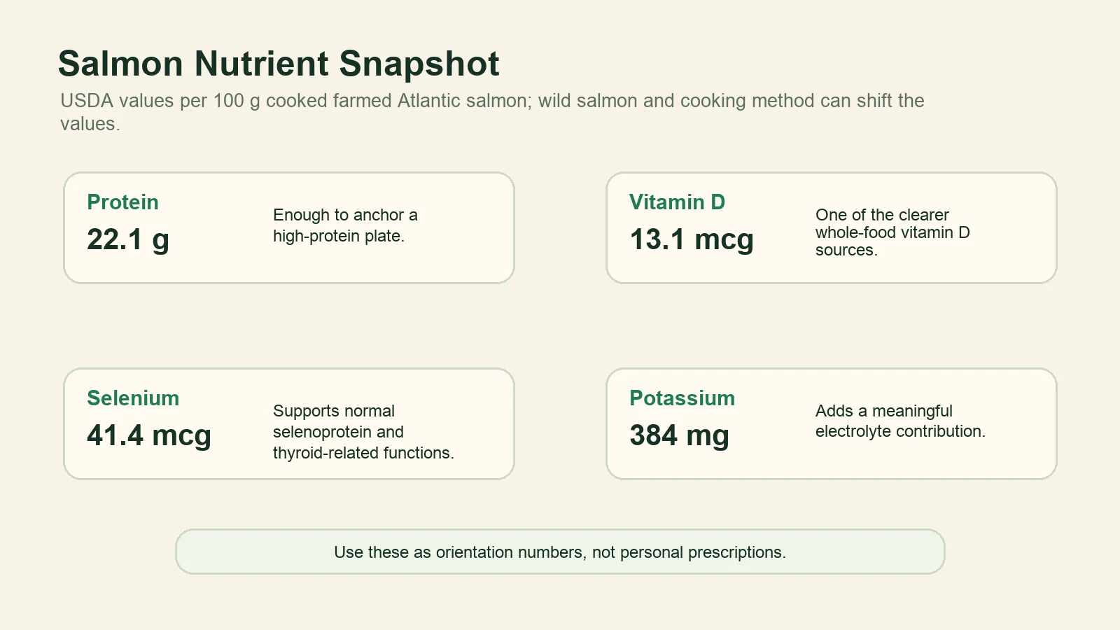 Nutrient snapshot for 100 grams cooked salmon showing protein, vitamin D, selenium, and potassium.
