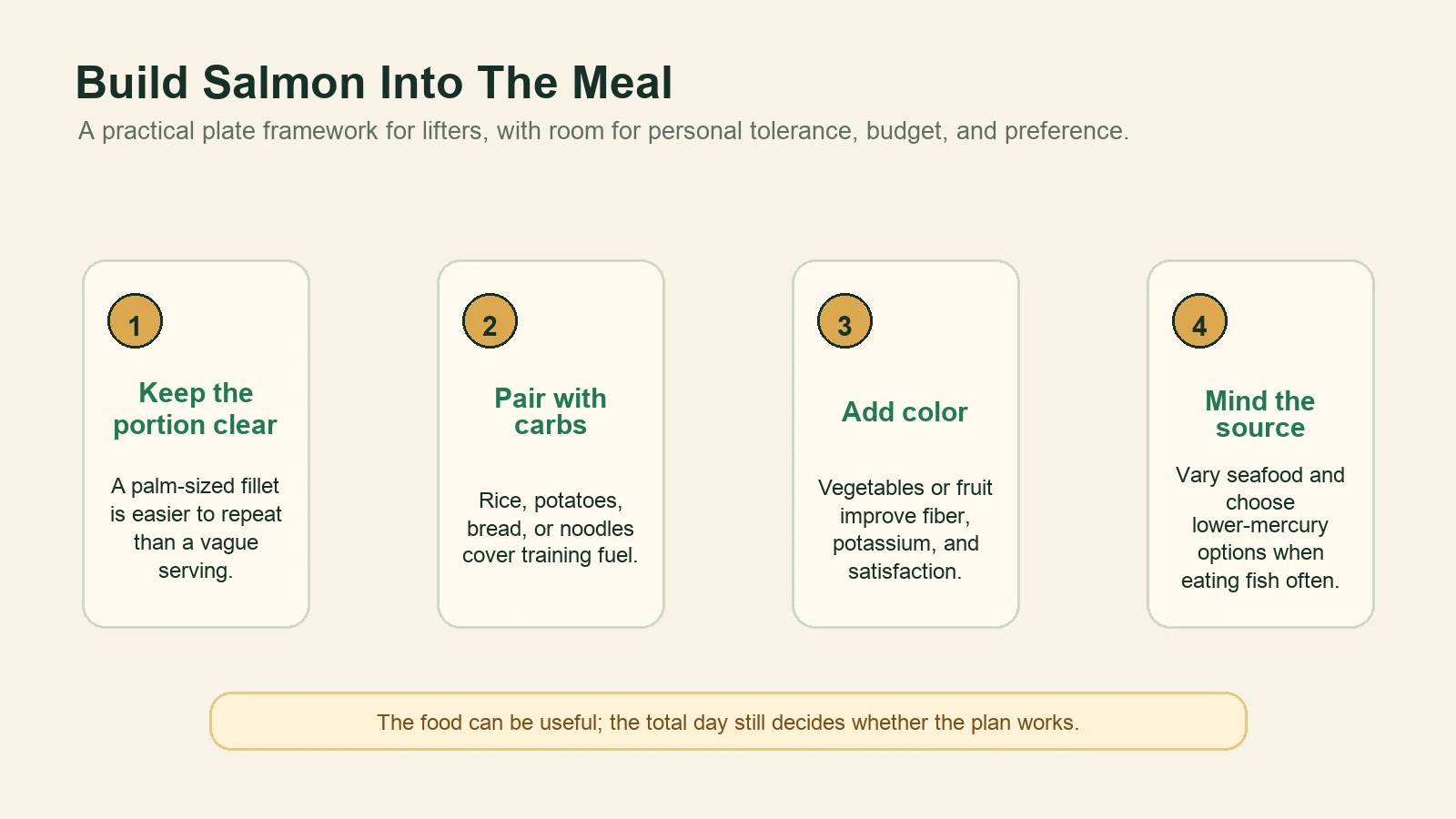 Diagram showing how to build salmon into a meal with a clear portion, carbohydrates, colorful produce, and seafood variety.