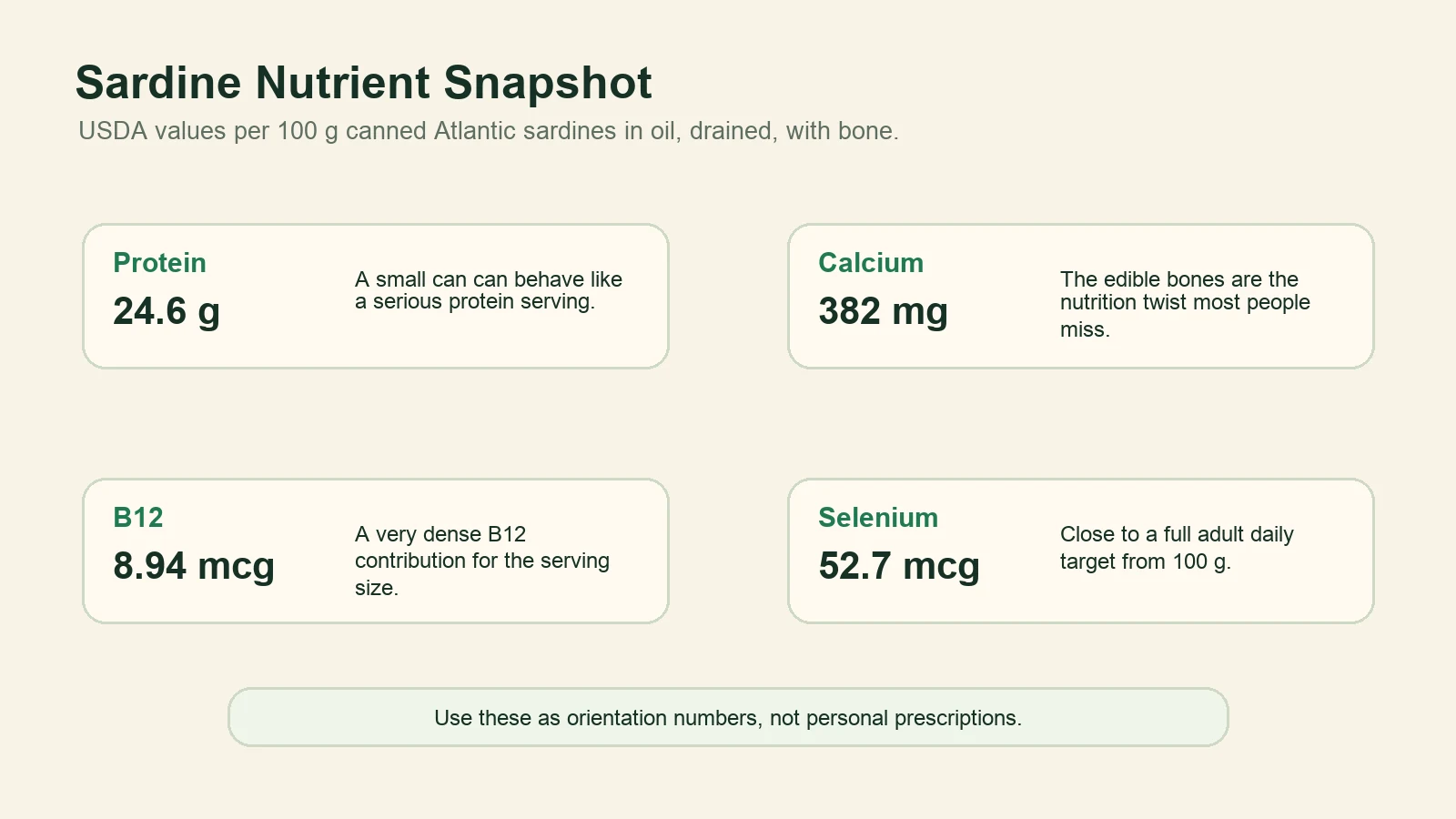 Nutrient snapshot for 100 grams canned sardines showing protein, calcium, vitamin B12, and selenium.