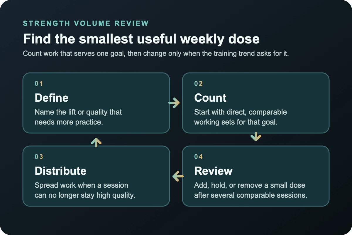 Four-card diagram showing define, count, distribute, and review as a process for setting strength-training volume.