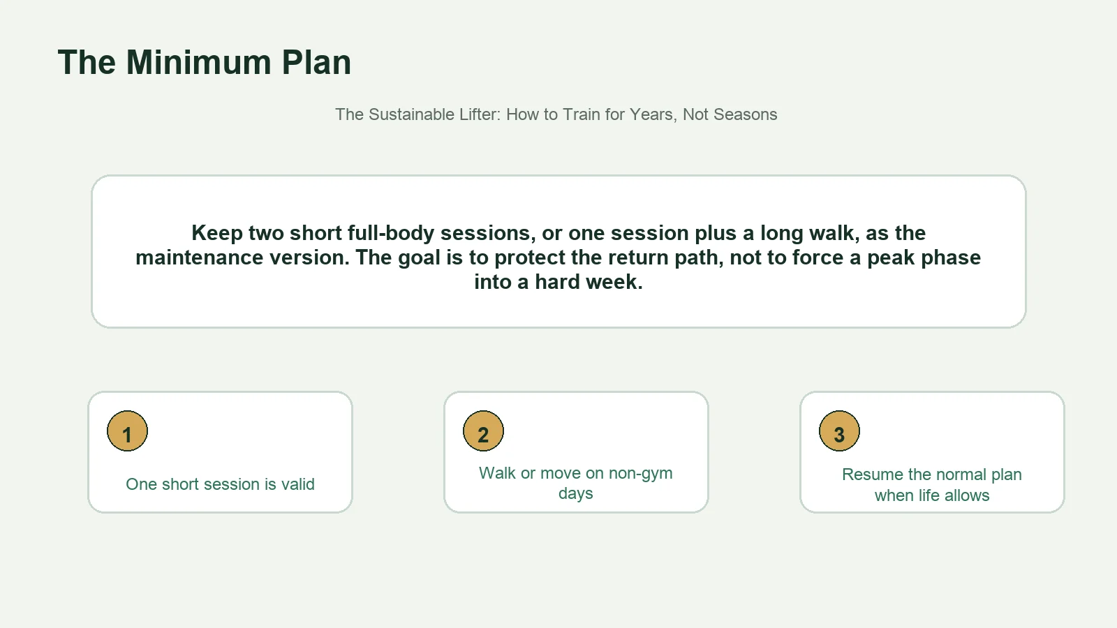 Editorial diagram outlining a minimum strength plan for demanding weeks.