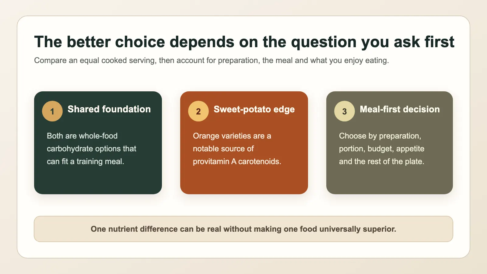 Comparison of sweet potatoes and white potatoes: shared carbohydrate foundation, carotenoid advantage for orange sweet potatoes, and a meal-first choice.