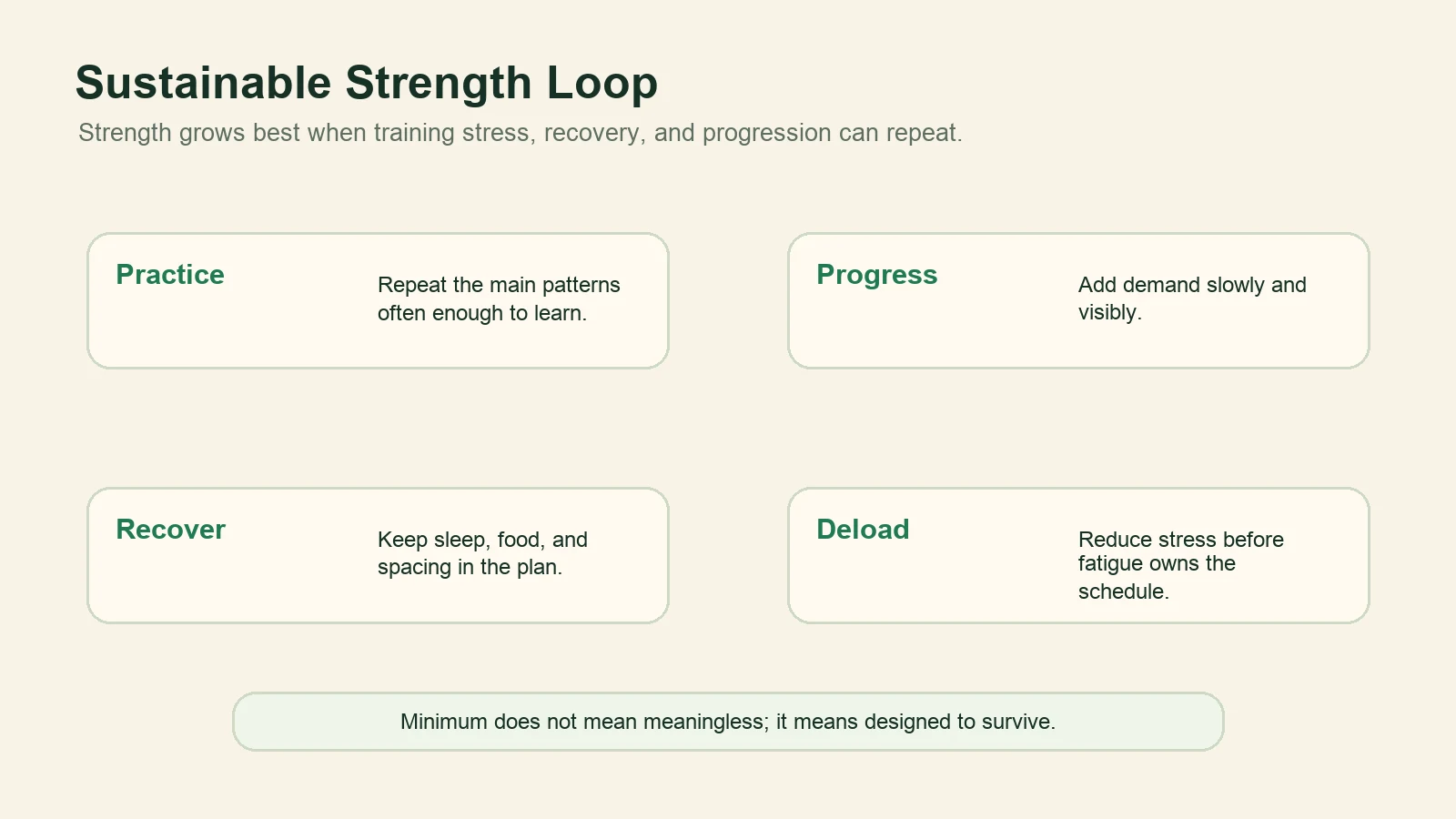 Diagram showing a sustainable strength loop with practice, progress, recovery, and deload.