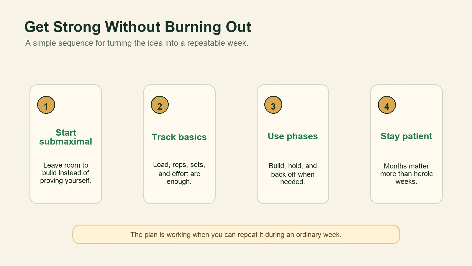 Diagram showing how to get strong without burning out by starting submaximal, tracking basics, using phases, and staying patient.