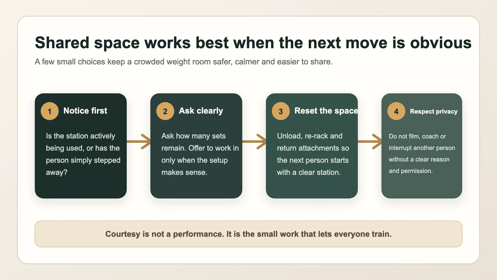 Four-step weight-room etiquette sequence: notice, ask clearly, reset the space, and respect boundaries.