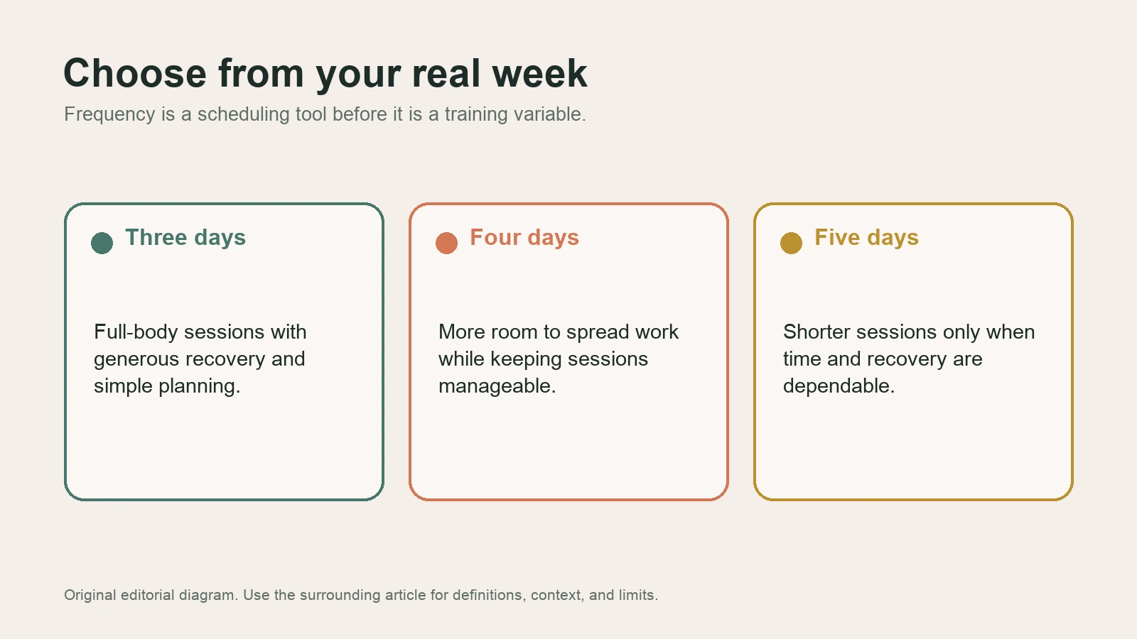 Diagram comparing three, four, and five training days as schedule options with different session lengths and recovery demands.