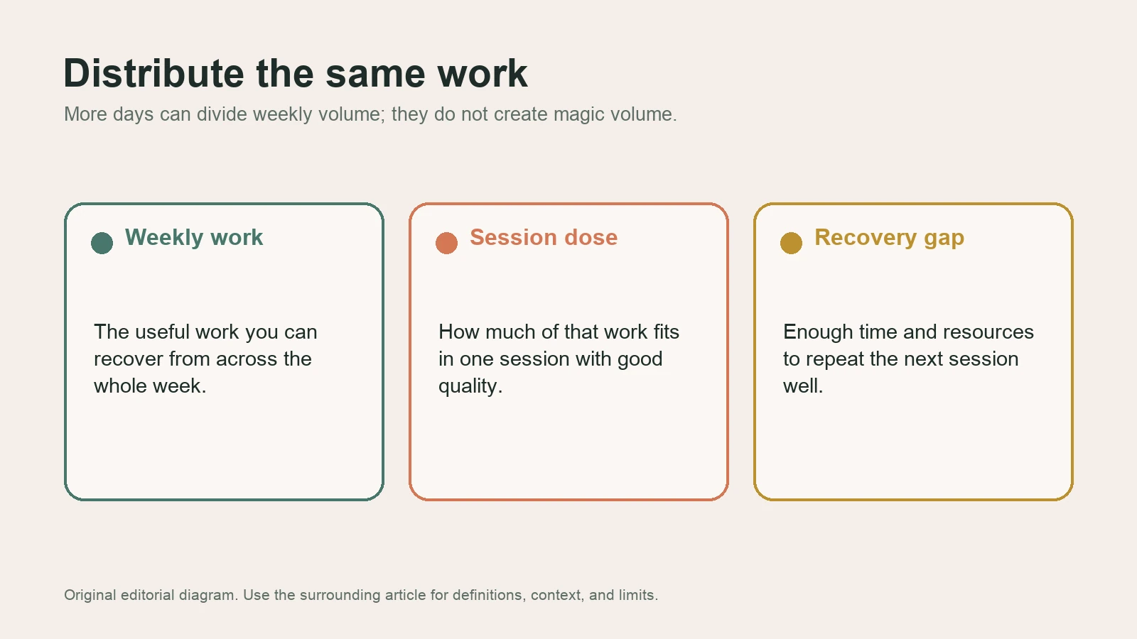 Diagram showing weekly work, session dose, and recovery gap as parts of distributing training volume.