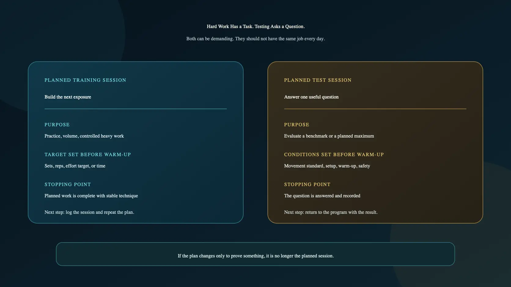 Comparison of a planned training session and a planned test session, including purpose, target, stopping point, and next step.