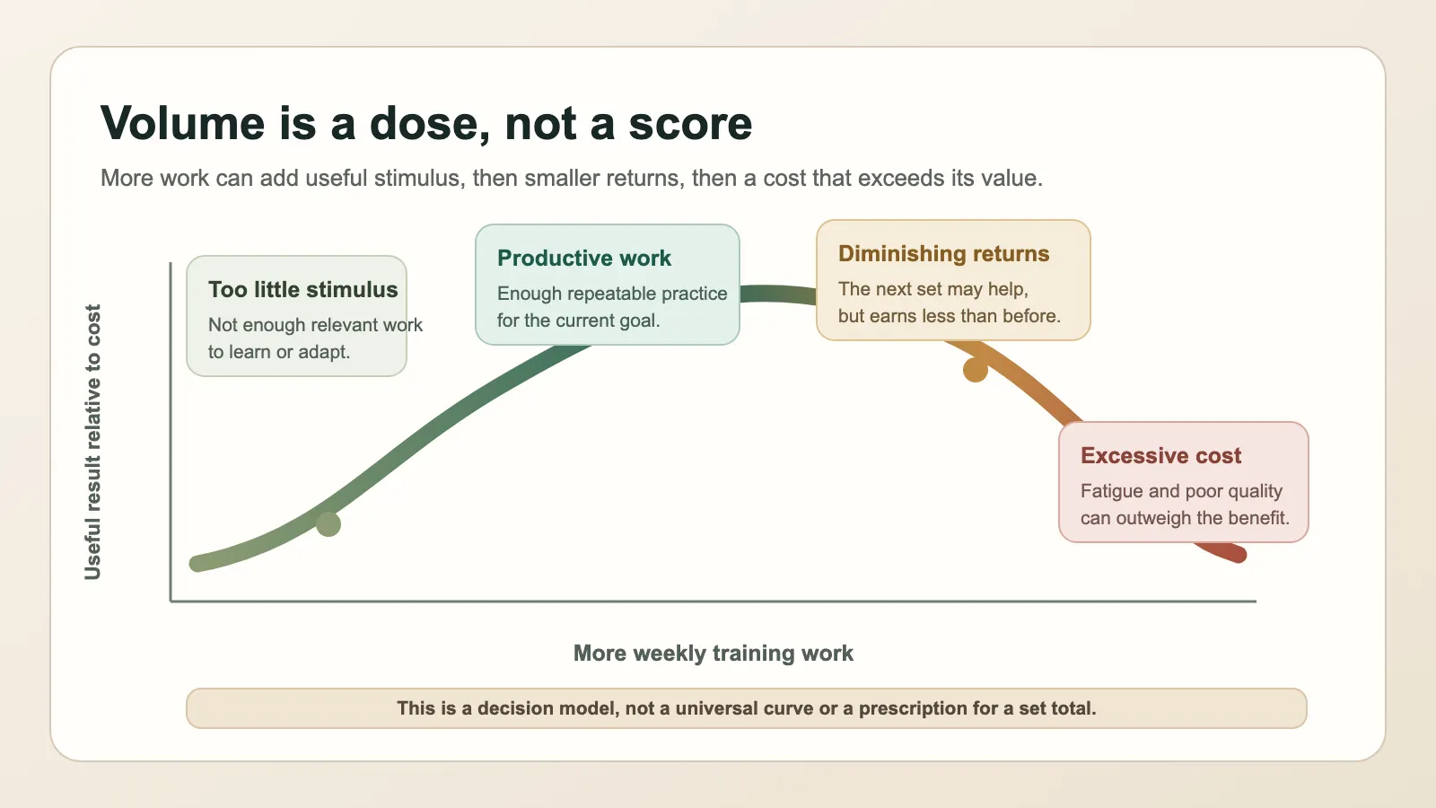 Conceptual curve showing too little training stimulus, productive work, diminishing returns and excessive cost as weekly volume increases.
