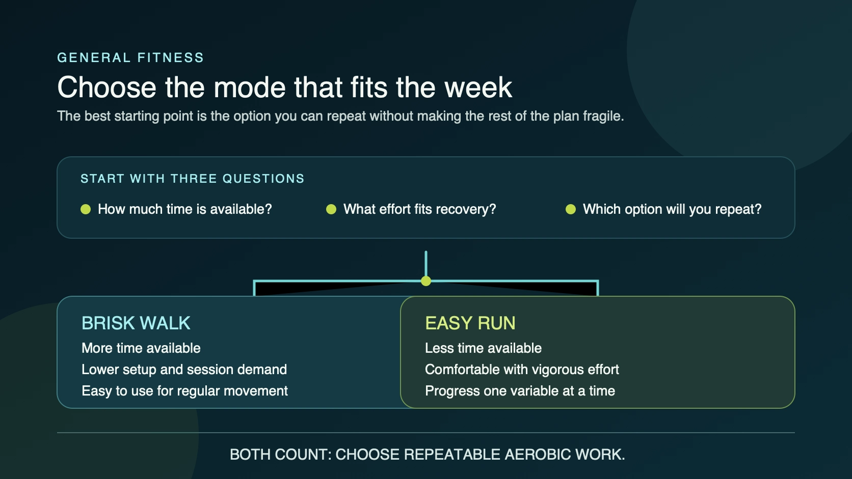 Decision map comparing brisk walking and easy running by time available, session demand, and repeatability.