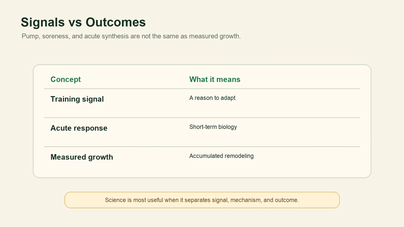 Comparison table separating training signal, acute response, and measured growth.