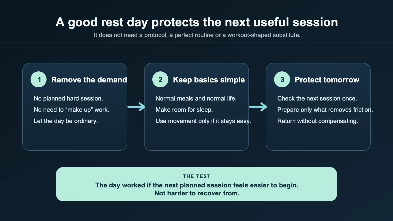 Three-step rest-day framework: remove the workout demand, keep ordinary basics simple and protect the next planned session.