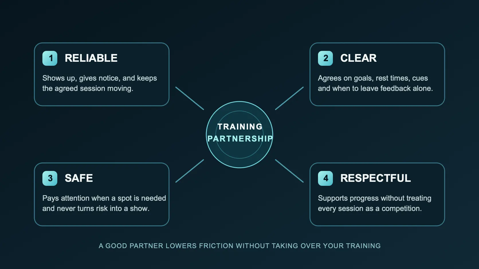 Four-part framework for a great training partner: reliable, clear, safe and respectful.